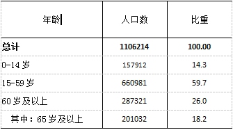 1624009855633009210.jpg 全区常住人口年龄构成.jpg