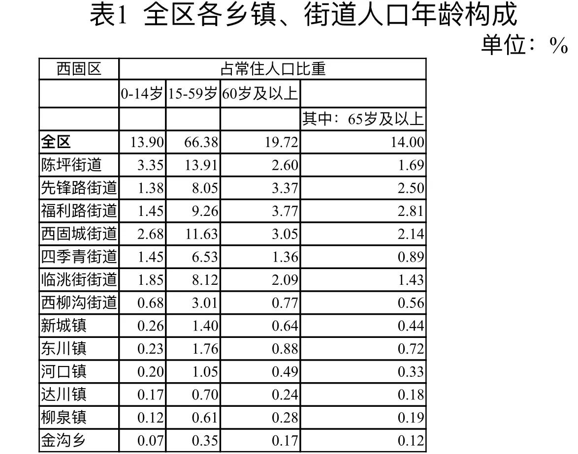 西固区第七次全国人口普查公报【1】 西固区第七次全国人口普查公报【1】
