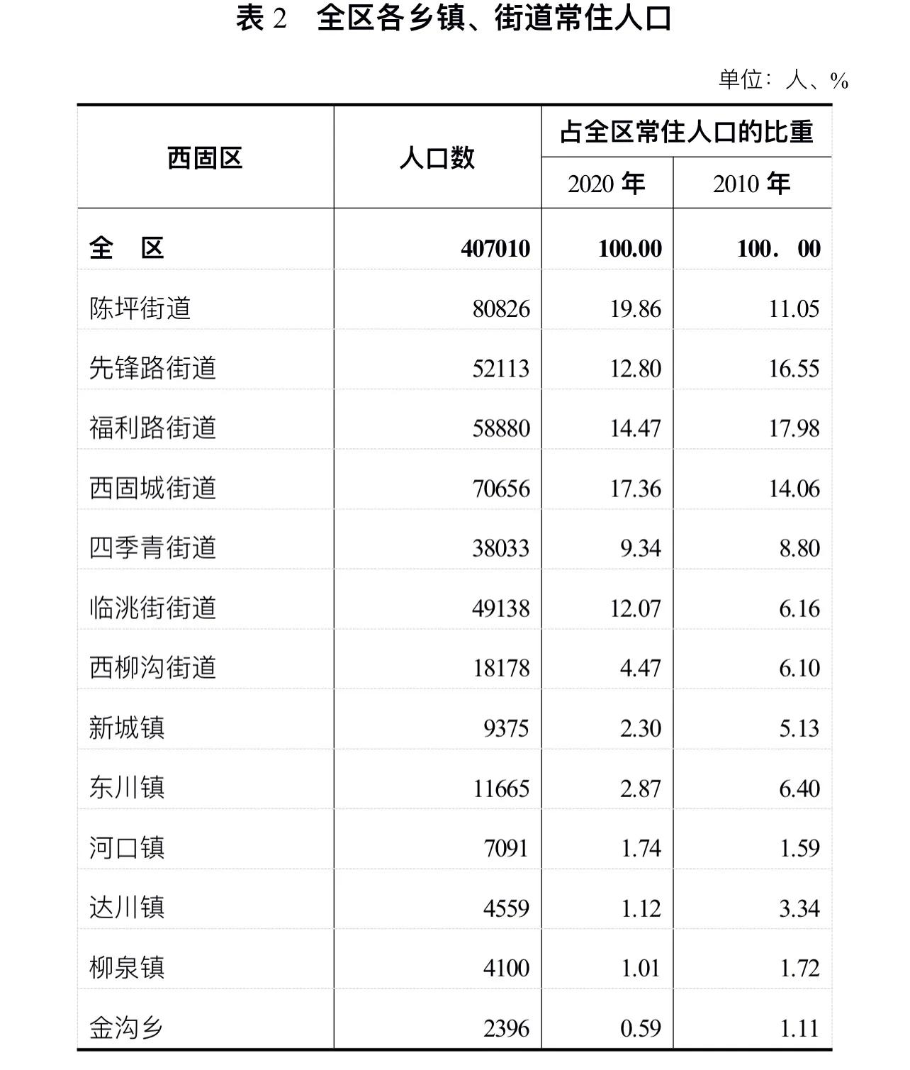 西固区第七次全国人口普查公报【1】 西固区第七次全国人口普查公报【1】