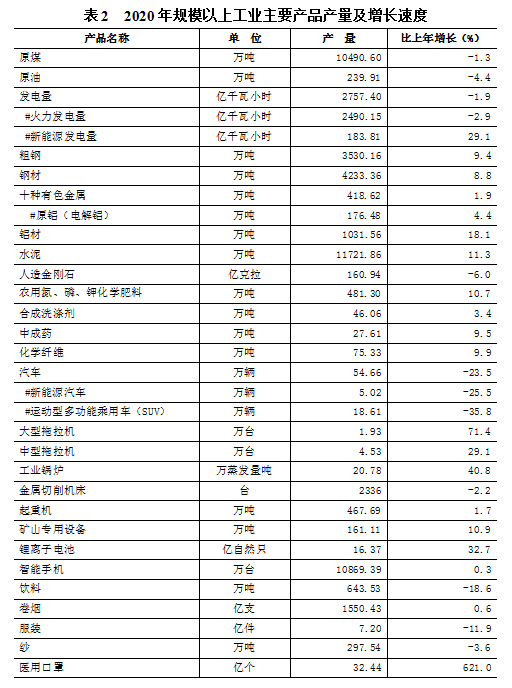 2020年河南省国民经济和社会发展统计公报 2020年河南省国民经济和社会发展统计公报