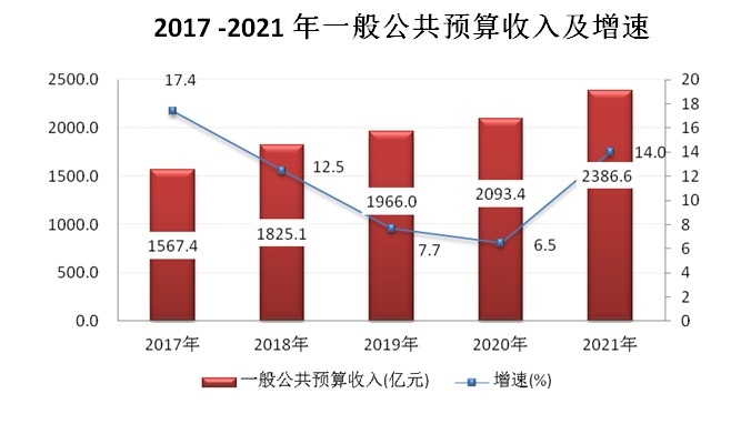2021年杭州市国民经济和社会发展统计公报