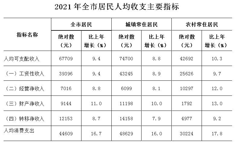 2021年杭州市国民经济和社会发展统计公报