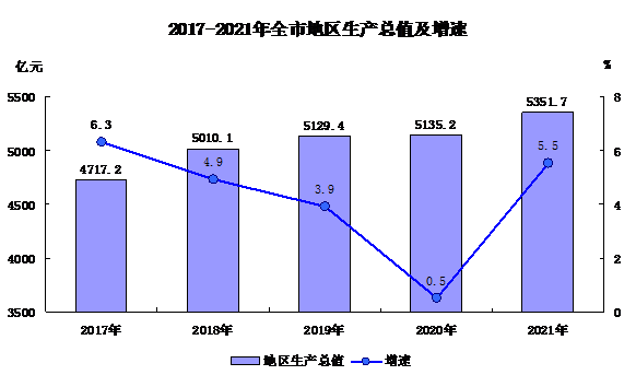 2021年哈尔滨市国民经济和社会发展统计公报
(2022年5月17日)
哈尔滨市统计局 国家统计局哈尔滨调查队「相关图片」 2021年哈尔滨市国民经济和社会发展统计公报
(2022年5月17日)
哈尔滨市统计局 国家统计局哈尔滨调查队「相关图片」