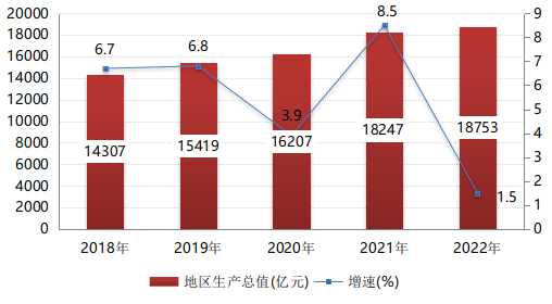 2022年杭州市国民经济和社会发展统计公报 2022年杭州市国民经济和社会发展统计公报