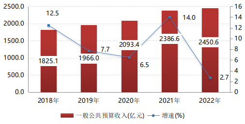 2022年杭州市国民经济和社会发展统计公报 2022年杭州市国民经济和社会发展统计公报