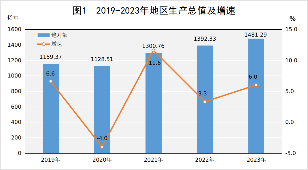 图1 2019-2023年地区生产总值及增速.png