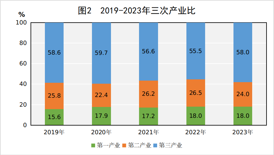 图2 2019-2023年三次产业比.png