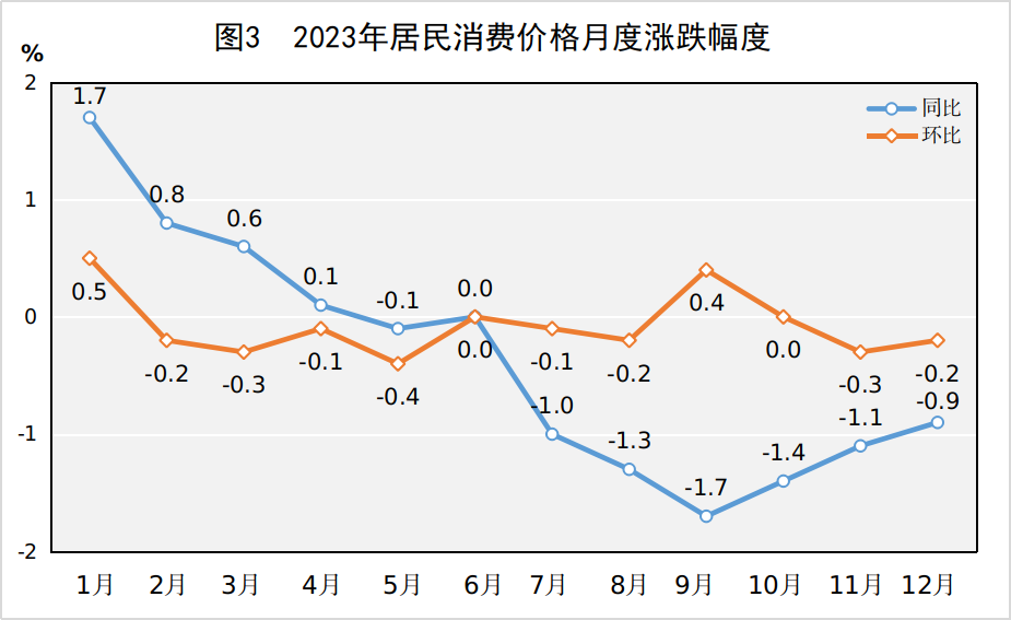 图3 2023年居民消费价格月度涨跌幅度.png