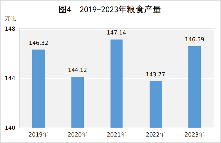 图4 2019-2023年粮食产量.png
