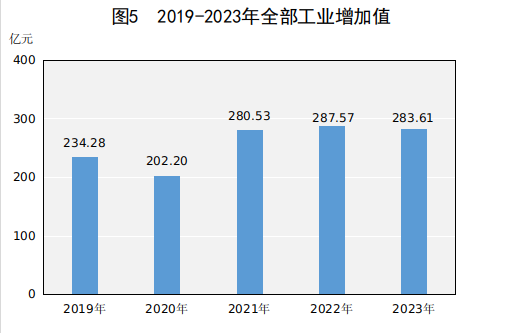 图5 2019-2023年全部工业增加值.png