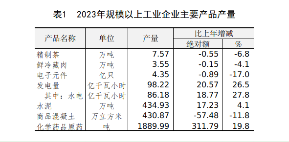 表1 2023年规模以上工业企业主要产品产量.png