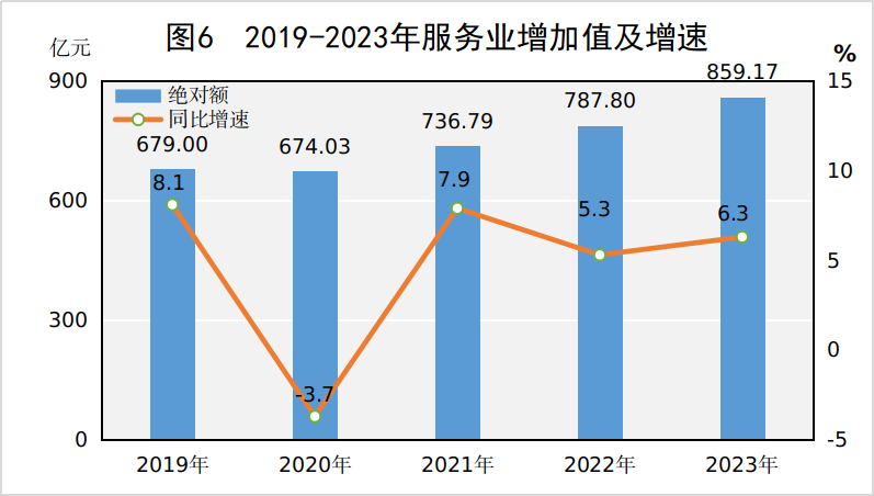 图6 2019-2023年服务业增加值及增速.png