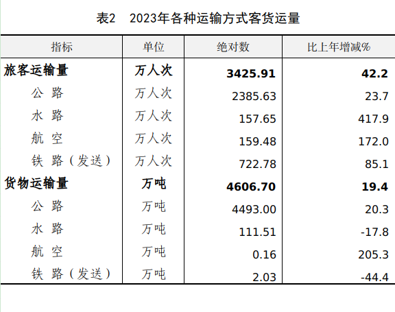 表2 2023年各种运输方式客货运量.png