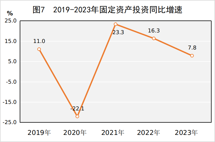 图7 2019-2023年固定资产投资同比增速.png