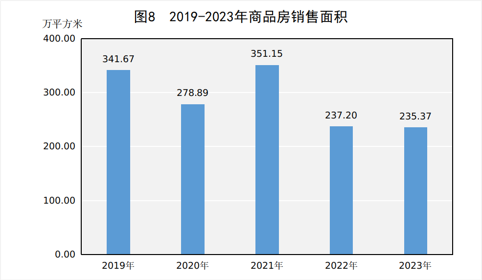 图8 2019-2023年商品房销售面积.png