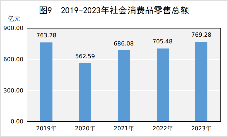 图9 2019-2023年社会消费品零售总额.png