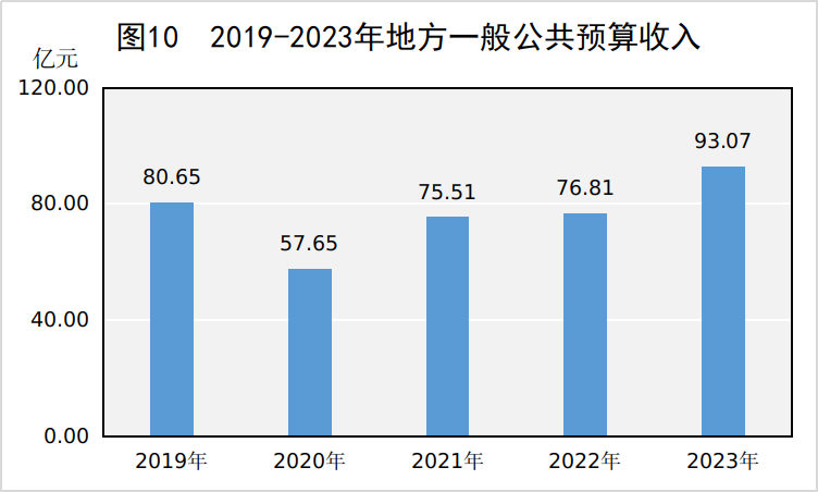 图10 2019-2023年地方一般公共预算收入.png