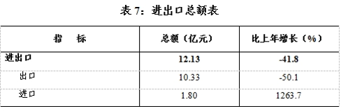 表7