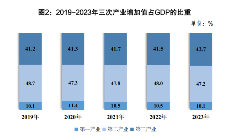 6616422bd5796.png 三次产业比重.png