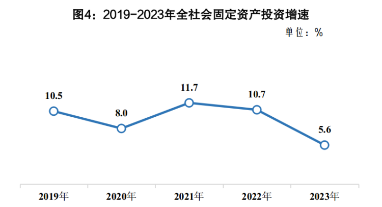 661642980f8f7.png 固定投资增速.png