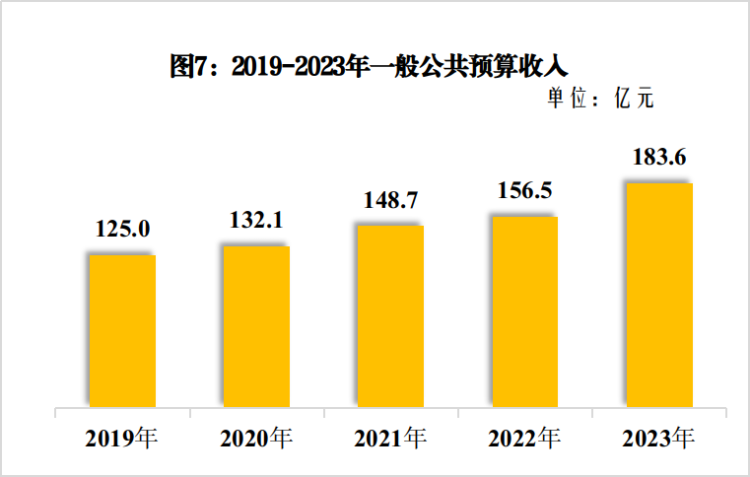 661643201a75f.png 一般公共预算收入.png