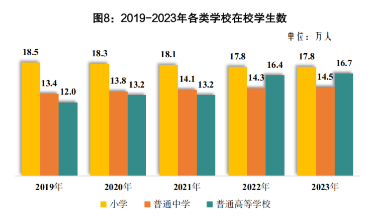 66164349b216e.png 在校学生数.png