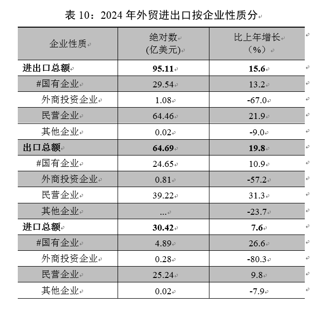 【015】表10-2024年外贸进出口按企业性质分.png