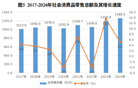 image.png 呼和浩特市2024年国民经济和社会发展统计公报相关图片