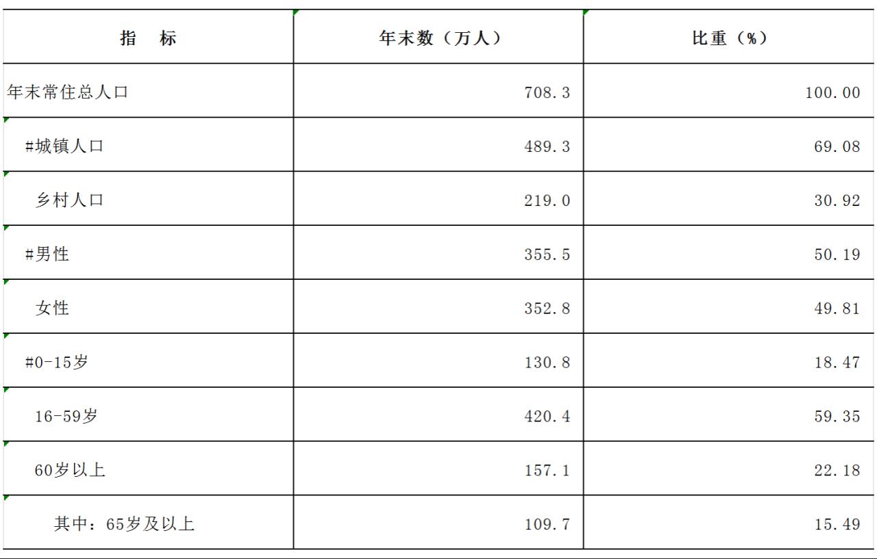2025年洛阳市国民经济和社会发展统计公报