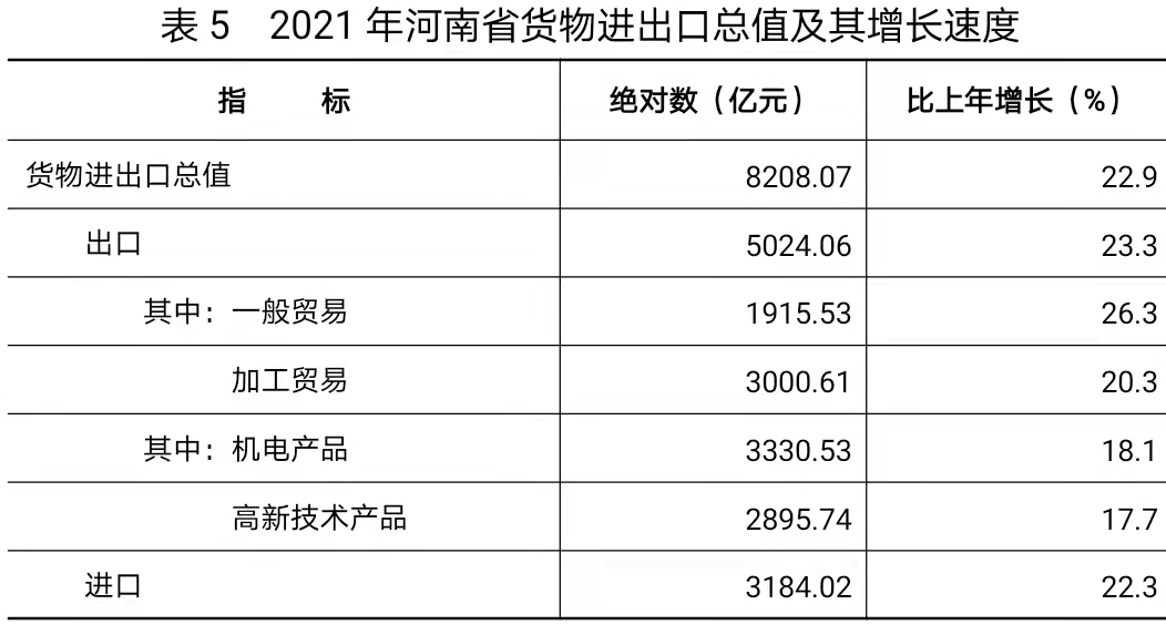 2021年河南省国民经济和社会发展统计公报 2021年河南省国民经济和社会发展统计公报