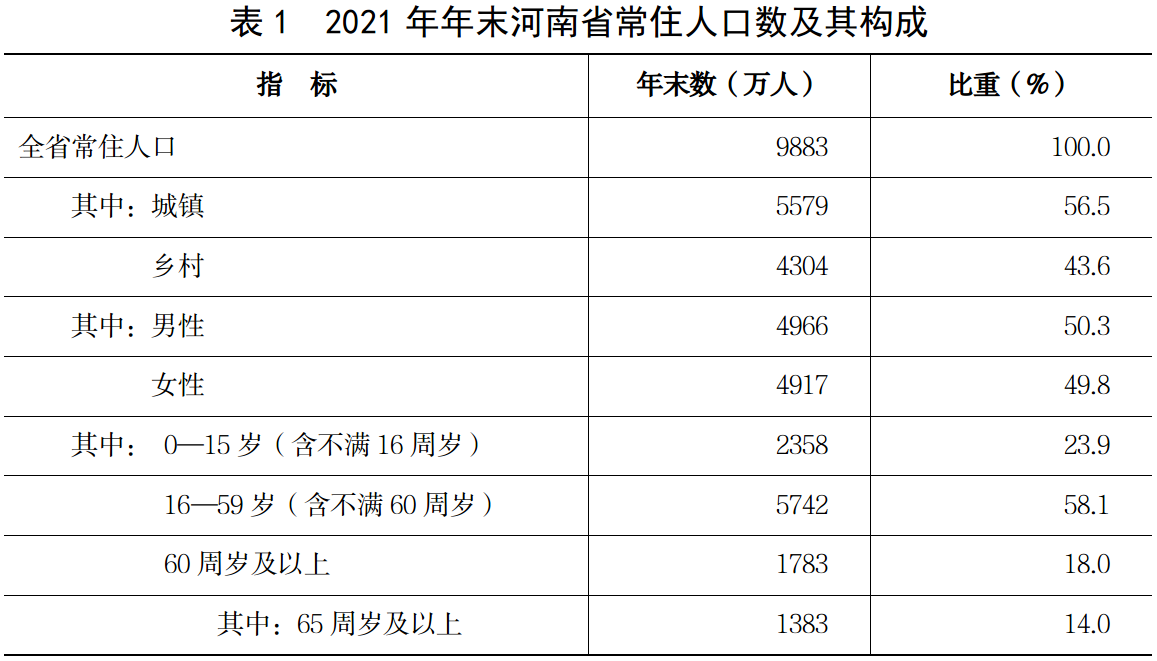 2021年河南省国民经济和社会发展统计公报 2021年河南省国民经济和社会发展统计公报