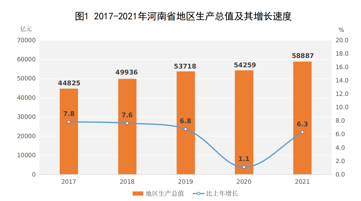 2021年河南省国民经济和社会发展统计公报 2021年河南省国民经济和社会发展统计公报