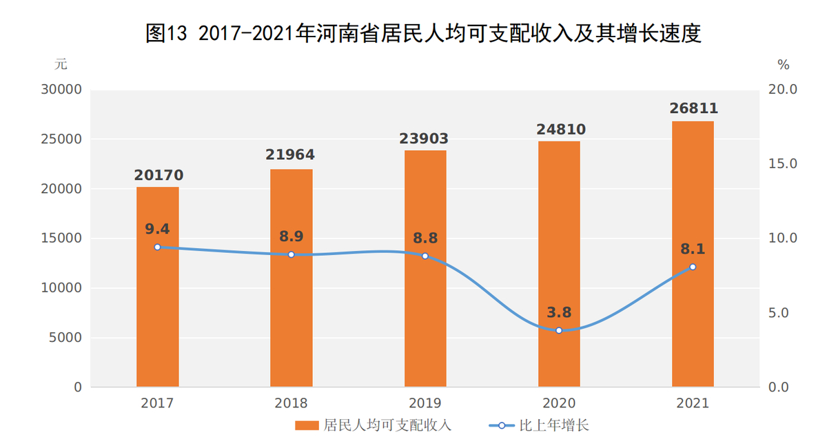 2021年河南省国民经济和社会发展统计公报 2021年河南省国民经济和社会发展统计公报