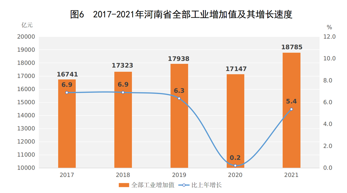 2021年河南省国民经济和社会发展统计公报 2021年河南省国民经济和社会发展统计公报