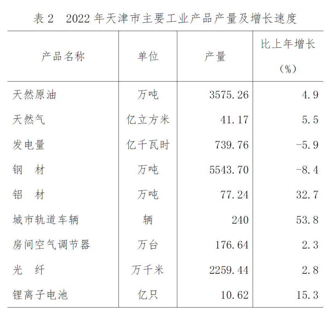 2022年天津市国民经济和社会发展统计公报「相关图片」