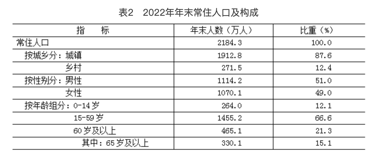 表2 2022年年末常住人口及构成 表2 2022年年末常住人口及构成