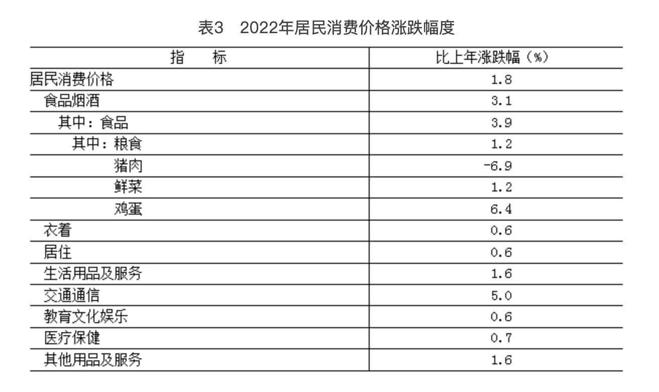 表3 2022年居民消费价格涨跌幅度 表3 2022年居民消费价格涨跌幅度