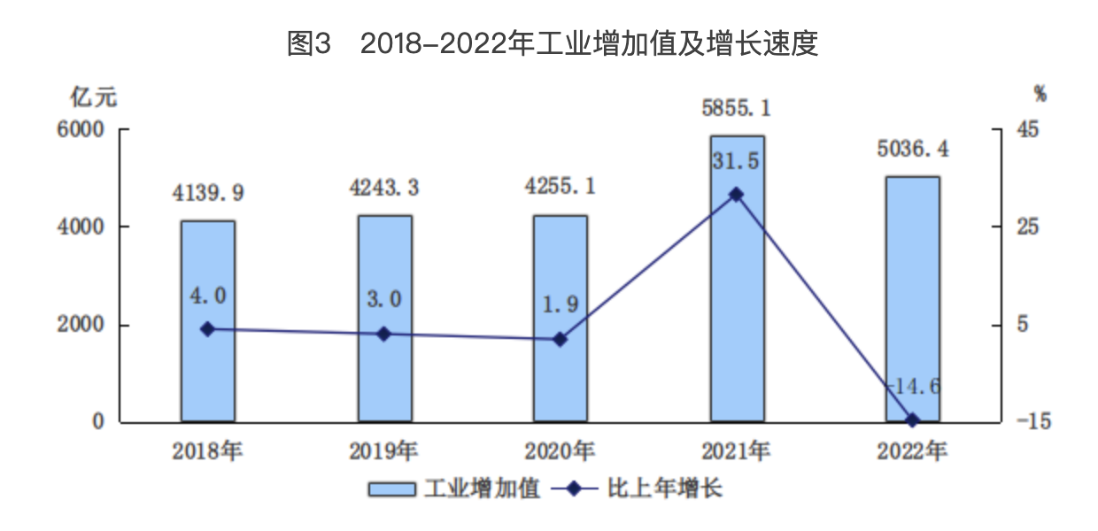 图3 2018-2022年工业增加值及增长速度 图3 2018-2022年工业增加值及增长速度