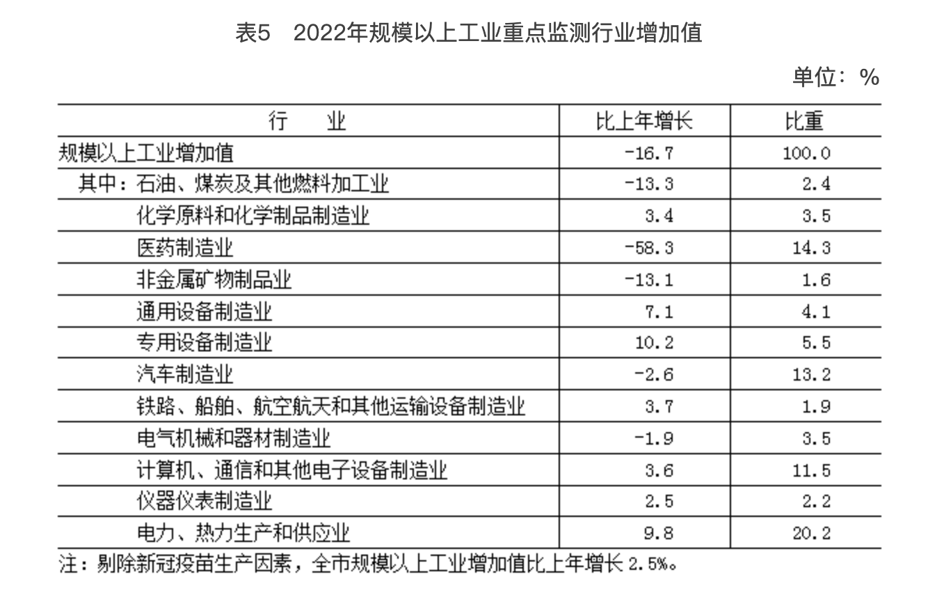 表5 2022年规模以上工业重点监测行业增加值 表5 2022年规模以上工业重点监测行业增加值