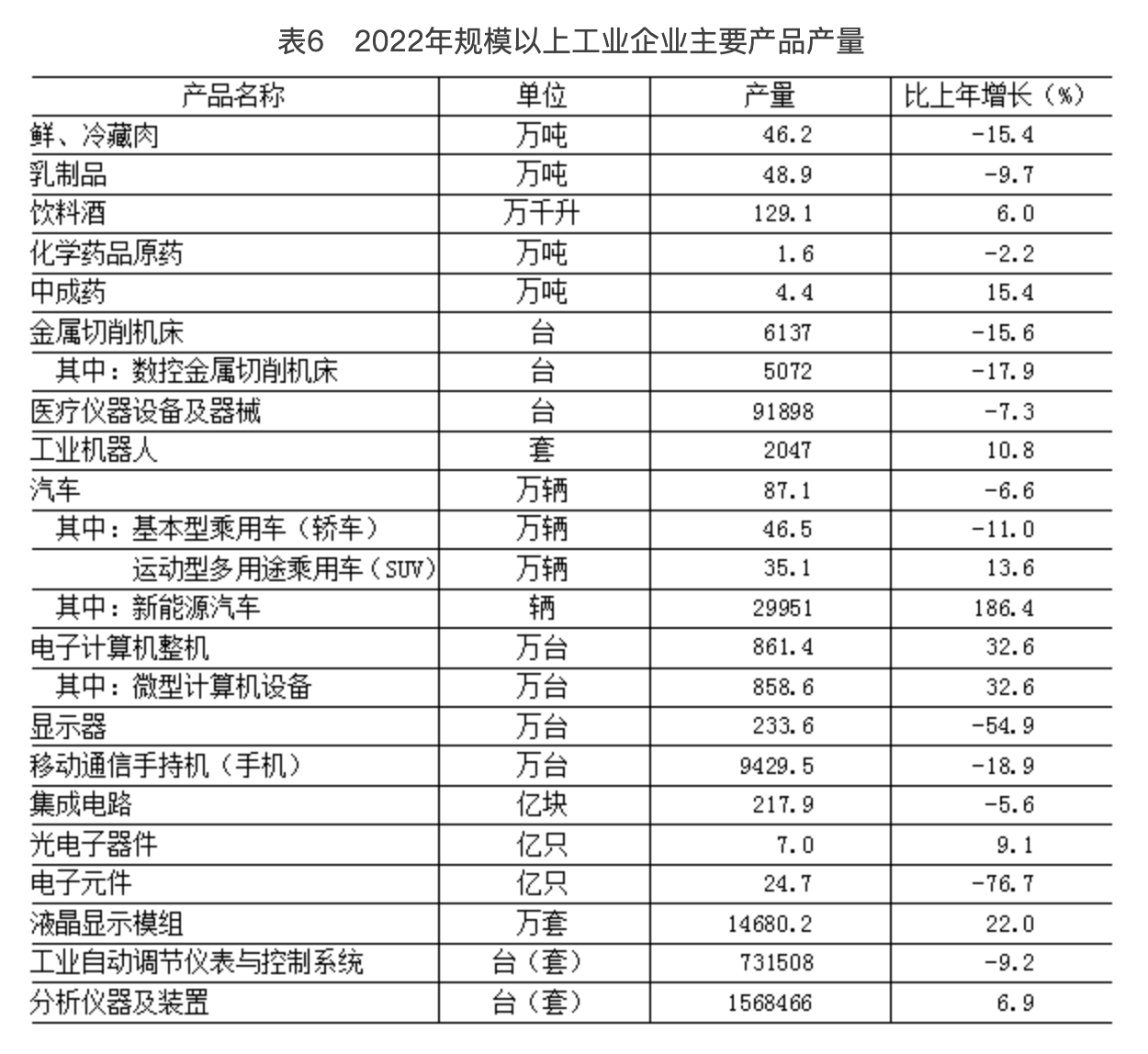 表6 2022年规模以上工业企业主要产品产量 表6 2022年规模以上工业企业主要产品产量