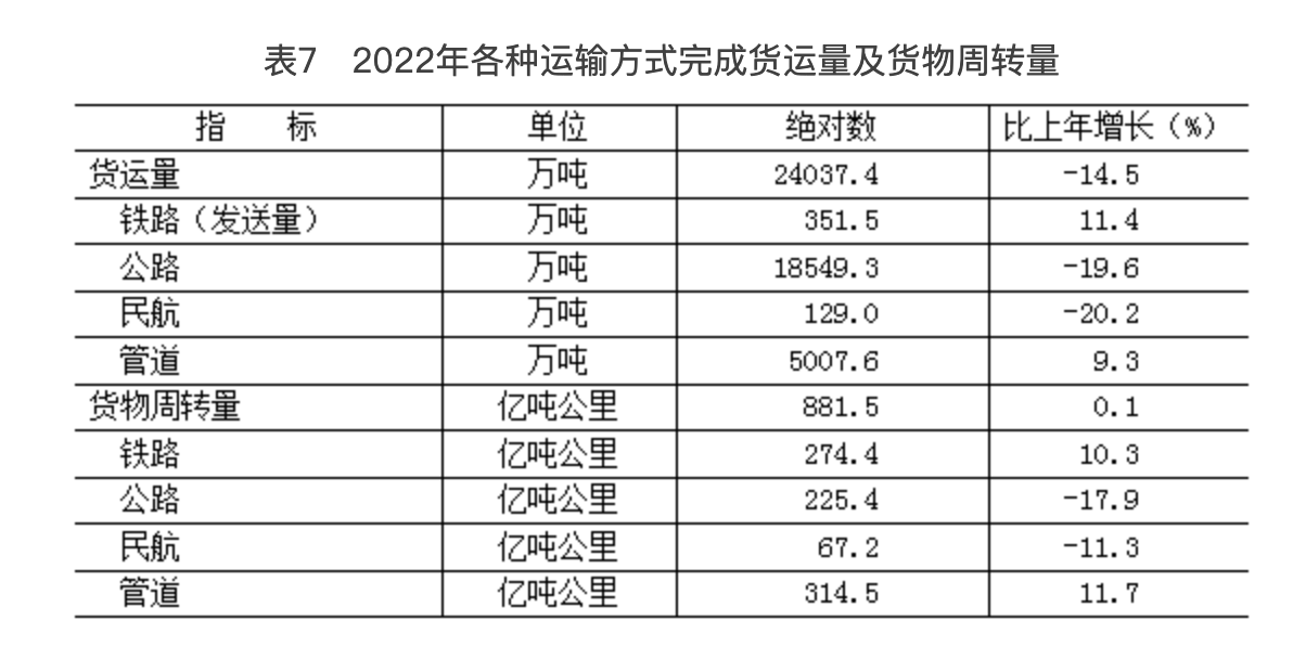 表7 2022年各种运输方式完成货运量及货物周转量 表7 2022年各种运输方式完成货运量及货物周转量