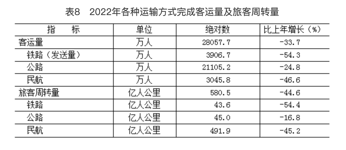 表8 2022年各种运输方式完成客运量及旅客周转量 表8 2022年各种运输方式完成客运量及旅客周转量