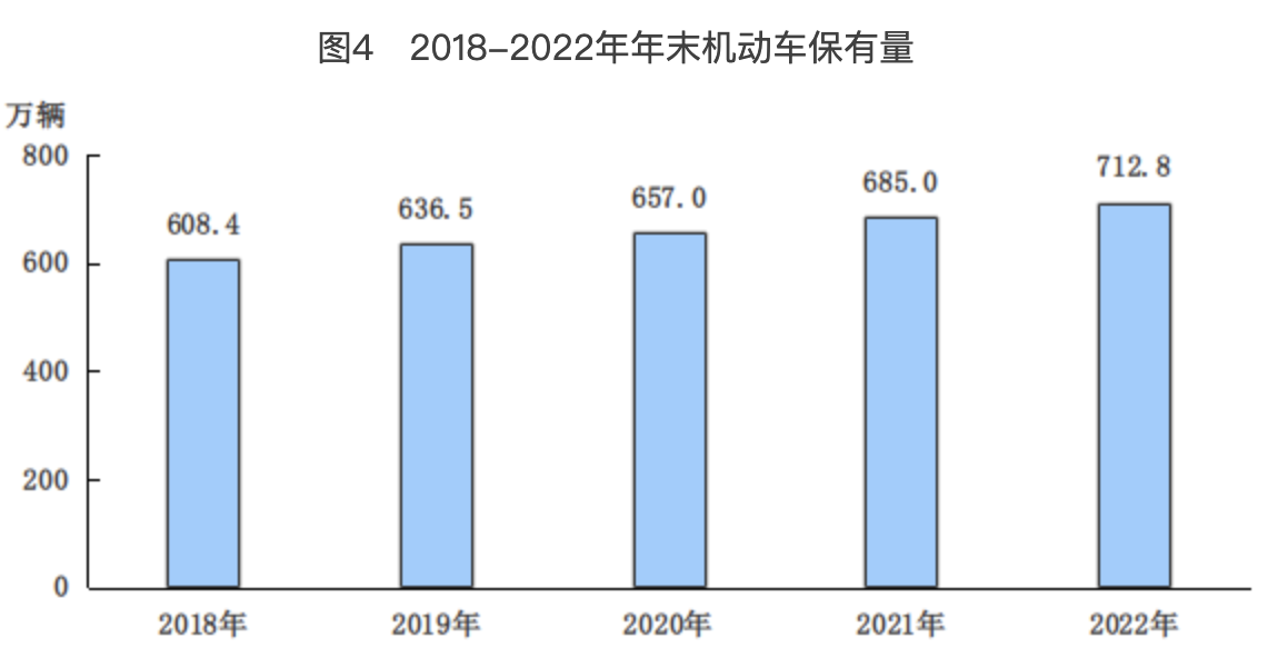 图4 2018-2022年年末机动车保有量 图4 2018-2022年年末机动车保有量