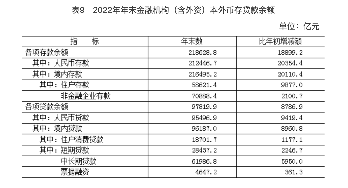 表9 2022年年末金融机构(含外资)本外币存贷款余额 表9 2022年年末金融机构(含外资)本外币存贷款余额