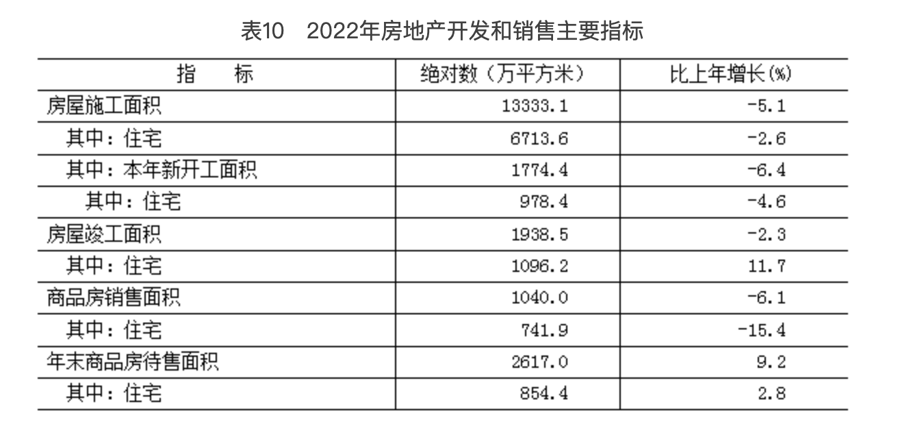 表10 2022年房地产开发和销售主要指标 表10 2022年房地产开发和销售主要指标