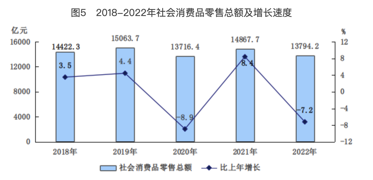 图5 2018-2022年社会消费品零售总额及增长速度 图5 2018-2022年社会消费品零售总额及增长速度