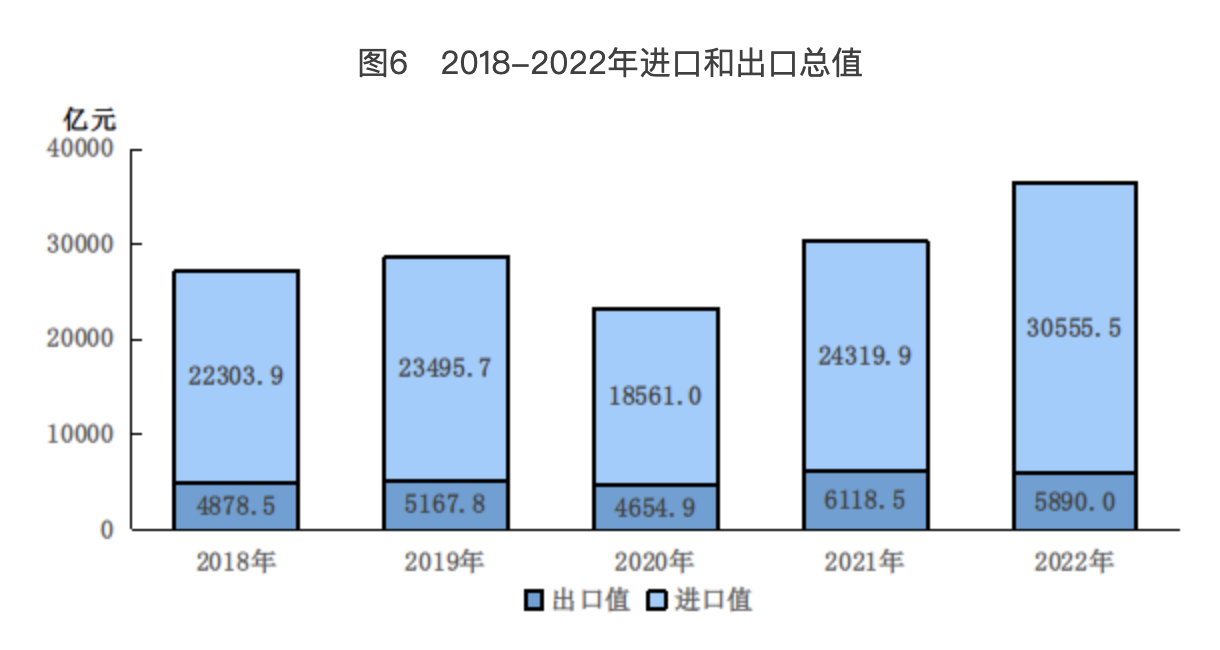 图6 2018-2022年进口和出口总值 图6 2018-2022年进口和出口总值