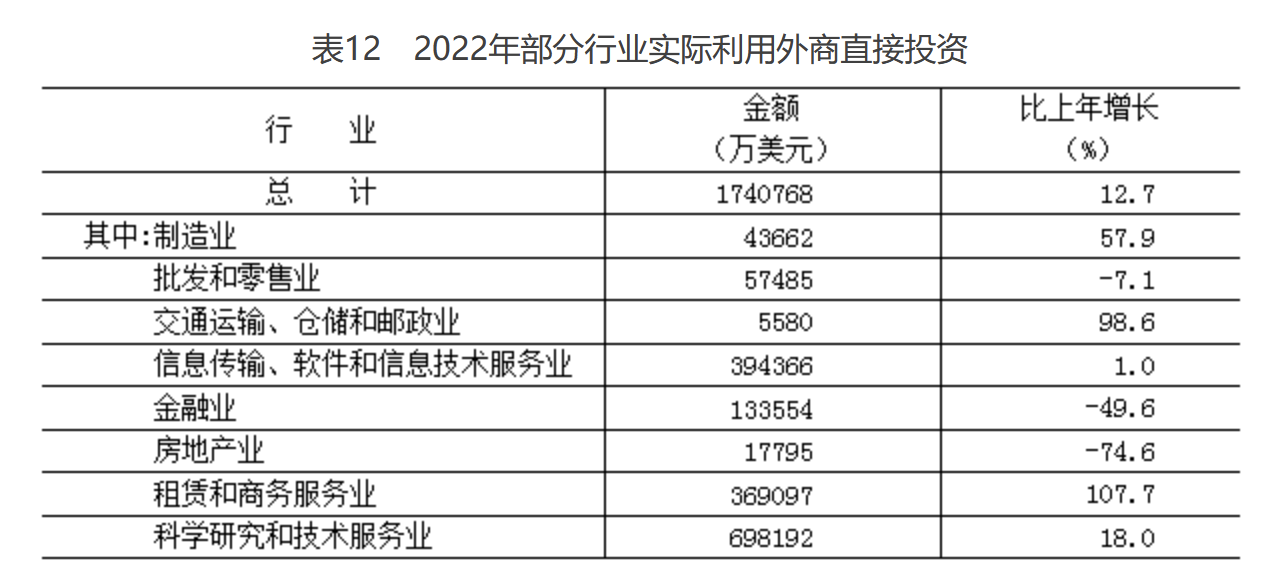 表12 2022年部分行业实际利用外商直接投资 表12 2022年部分行业实际利用外商直接投资
