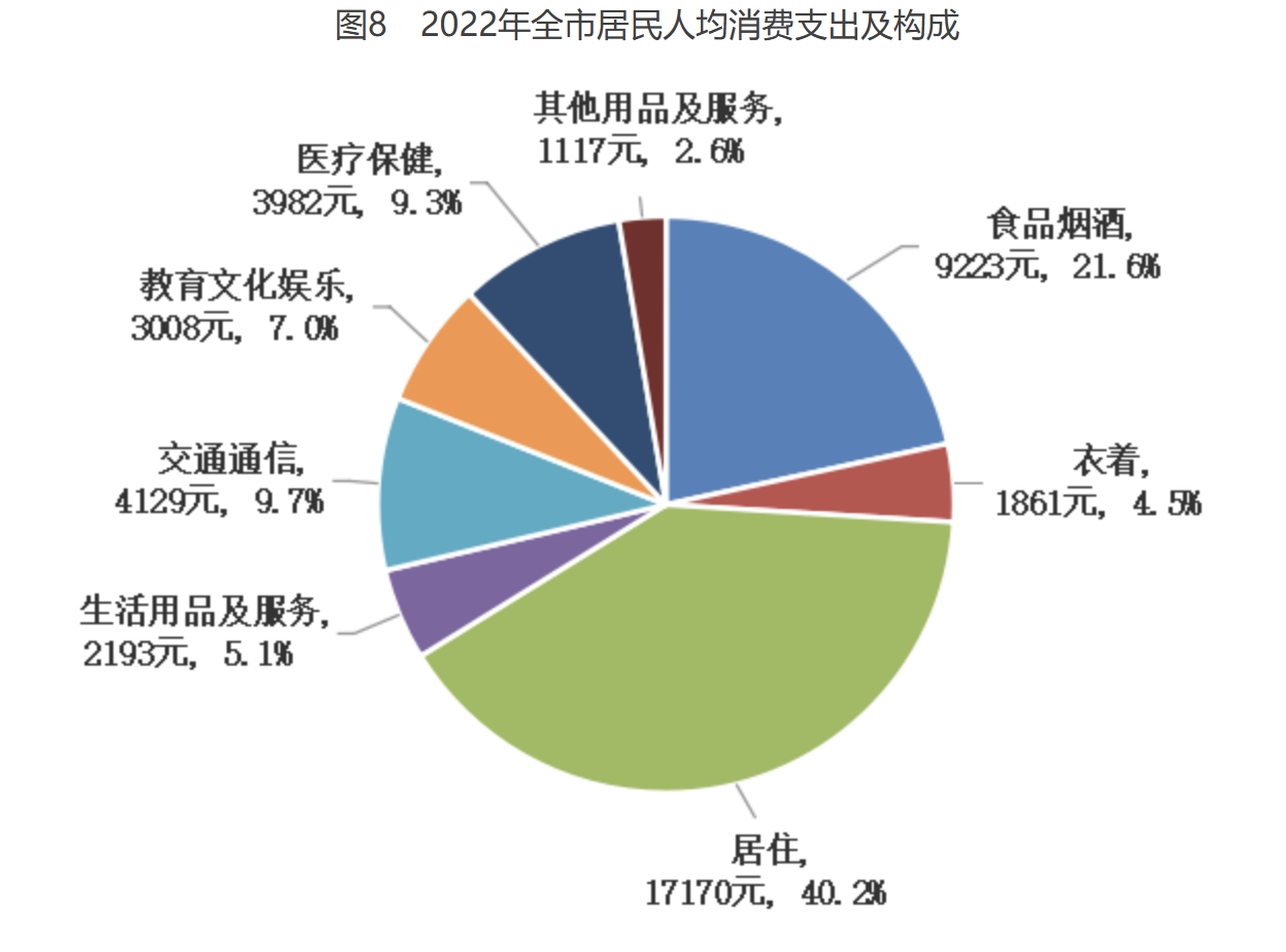 图8 2022年全市居民人均消费支出及构成 图8 2022年全市居民人均消费支出及构成