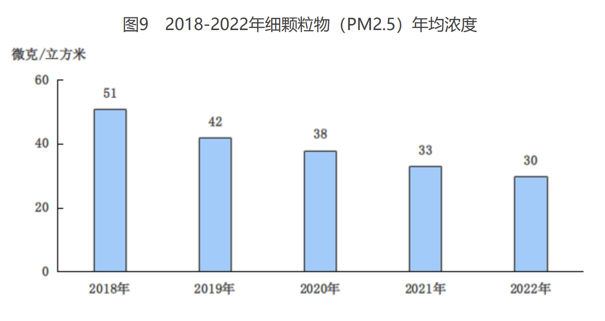 图9 2018-2022年细颗粒物(PM2.5)年均浓度 图9 2018-2022年细颗粒物(PM2.5)年均浓度